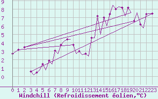 Courbe du refroidissement olien pour Bodo Vi