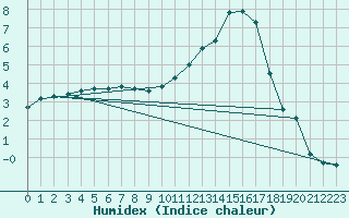 Courbe de l'humidex pour Saint-Yrieix-le-Djalat (19)