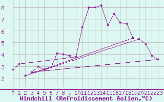 Courbe du refroidissement olien pour Cardinham