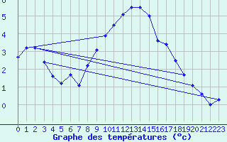 Courbe de tempratures pour Artern