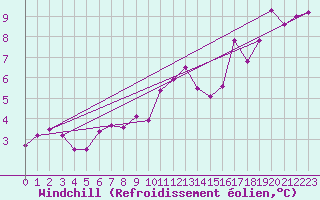 Courbe du refroidissement olien pour Nris-les-Bains (03)
