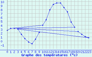 Courbe de tempratures pour Alcaiz
