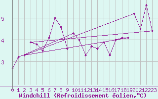 Courbe du refroidissement olien pour Tholey