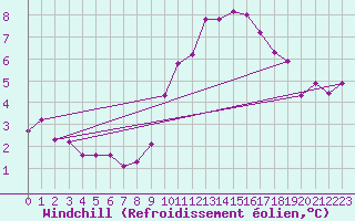 Courbe du refroidissement olien pour Orschwiller (67)