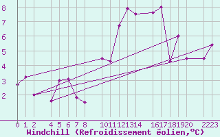 Courbe du refroidissement olien pour Trujillo