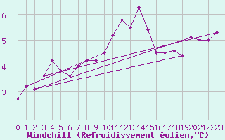 Courbe du refroidissement olien pour Edinburgh (UK)