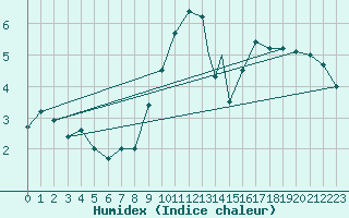 Courbe de l'humidex pour Coningsby Royal Air Force Base