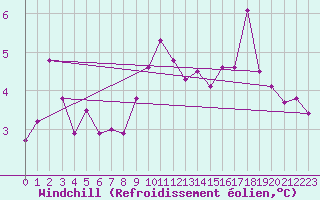 Courbe du refroidissement olien pour Blomskog