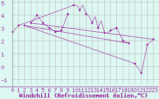 Courbe du refroidissement olien pour Tiree