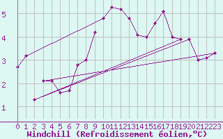Courbe du refroidissement olien pour Filton