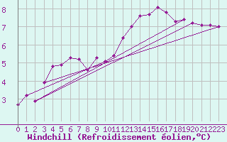 Courbe du refroidissement olien pour Saint-Germain-le-Guillaume (53)
