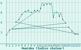 Courbe de l'humidex pour Luebeck-Blankensee