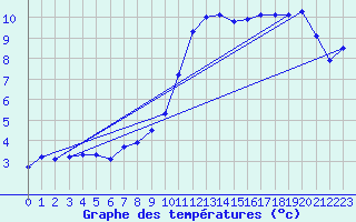 Courbe de tempratures pour Ustka