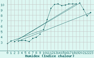 Courbe de l'humidex pour Ustka