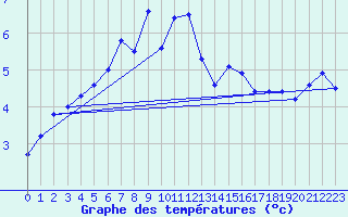 Courbe de tempratures pour Wiesenburg