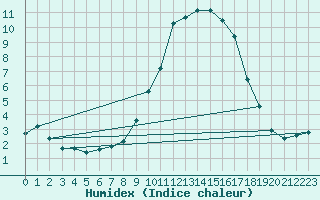 Courbe de l'humidex pour Jenbach