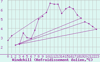 Courbe du refroidissement olien pour South Uist Range