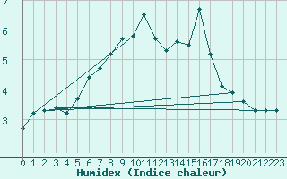 Courbe de l'humidex pour Jungfraujoch (Sw)