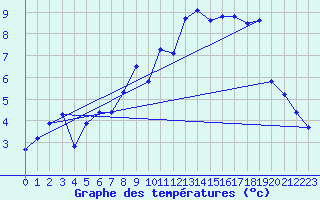 Courbe de tempratures pour Hjartasen