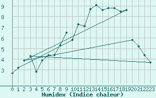 Courbe de l'humidex pour Hjartasen
