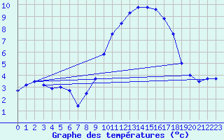 Courbe de tempratures pour Elsenborn (Be)