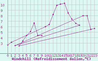 Courbe du refroidissement olien pour Ile du Levant (83)