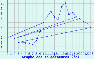 Courbe de tempratures pour Sutrieu (01)