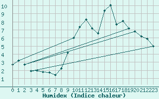 Courbe de l'humidex pour Sutrieu (01)