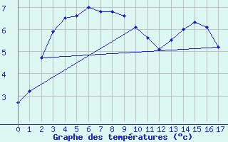 Courbe de tempratures pour Bonnecombe - Les Salces (48)