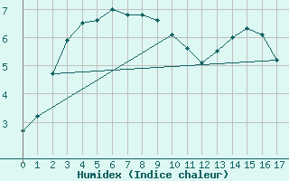 Courbe de l'humidex pour Bonnecombe - Les Salces (48)