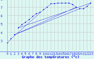 Courbe de tempratures pour Cardinham