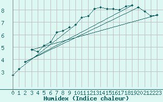 Courbe de l'humidex pour La Grand-Combe (30)