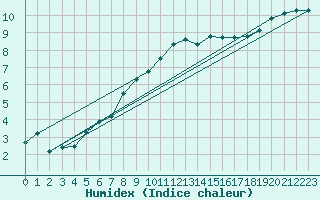 Courbe de l'humidex pour Avord (18)