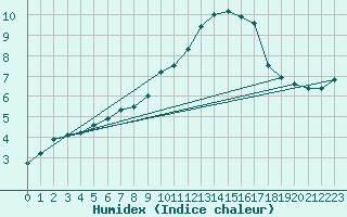 Courbe de l'humidex pour Arages del Puerto