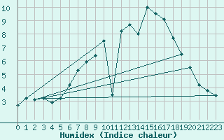 Courbe de l'humidex pour Ried Im Innkreis