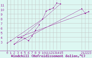 Courbe du refroidissement olien pour Elsenborn (Be)