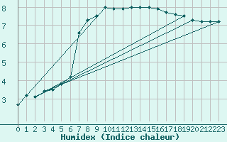 Courbe de l'humidex pour Bamberg