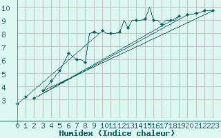 Courbe de l'humidex pour Shoream (UK)