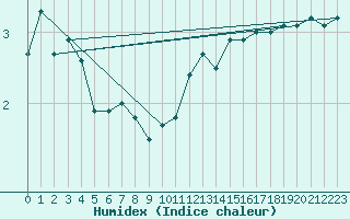 Courbe de l'humidex pour Laegern