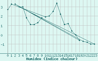 Courbe de l'humidex pour Casement Aerodrome