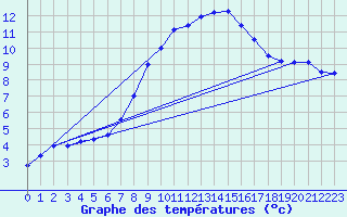 Courbe de tempratures pour Evanger