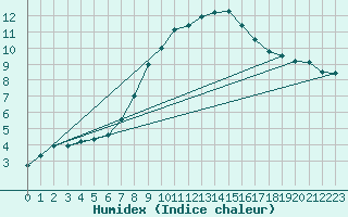 Courbe de l'humidex pour Evanger