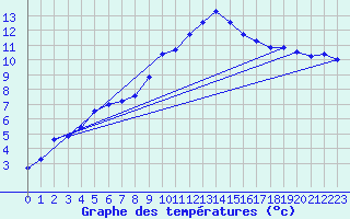 Courbe de tempratures pour Daroca