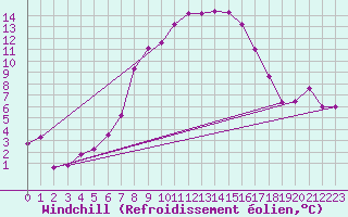 Courbe du refroidissement olien pour Wielun