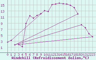 Courbe du refroidissement olien pour Marienberg