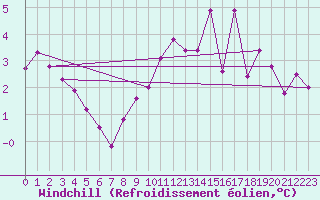 Courbe du refroidissement olien pour Louvign-du-Dsert (35)
