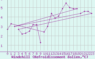 Courbe du refroidissement olien pour Chatelus-Malvaleix (23)