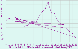 Courbe du refroidissement olien pour Angoulme - Brie Champniers (16)
