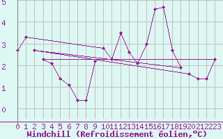 Courbe du refroidissement olien pour Brest (29)
