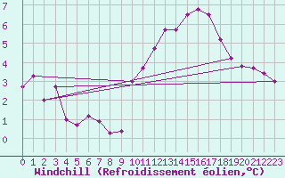 Courbe du refroidissement olien pour Bingley